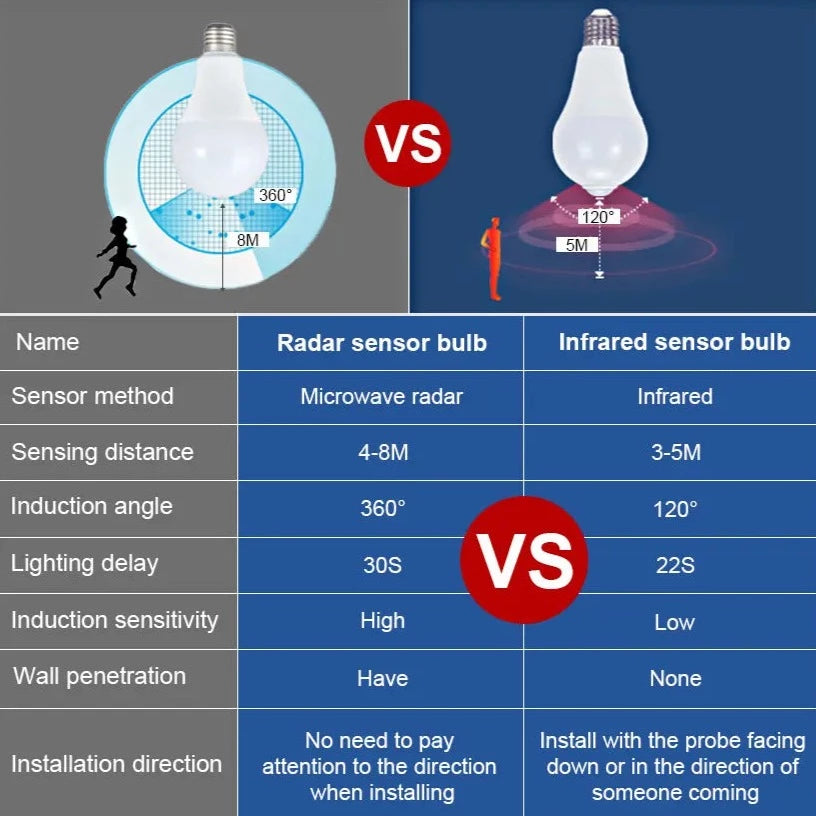 Ampoule LED avec détecteur de mouvement