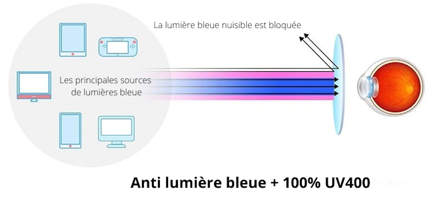 Lunettes anti-lumière bleue